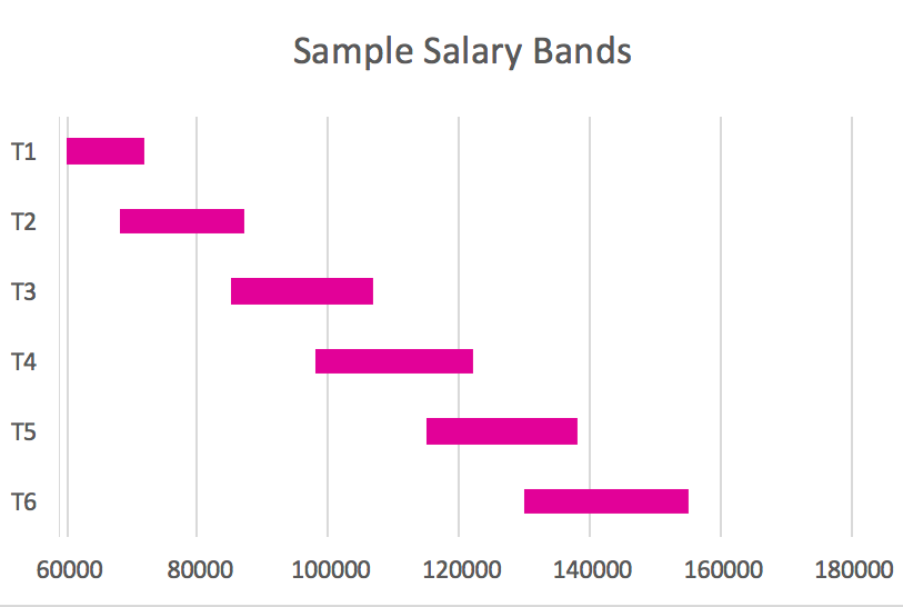 Understanding Salary Bands and Job Grades (2022)